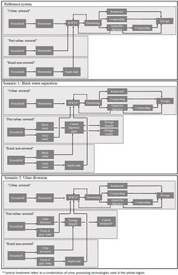 Circular Economy in Wastewater Management—The Potential of Source-Separating Sanitation in Rural and Peri-Urban Areas of Northern Finland and Sweden